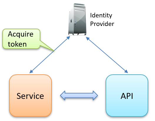 OpenID Connect - Client Credentials Flow