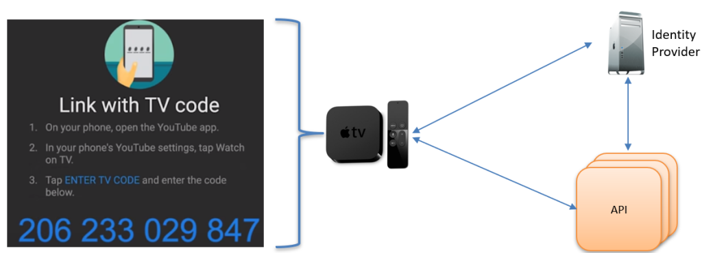 OpenID Connect - Device Code Flow