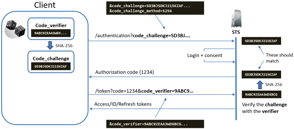 OpenID Connect - Proof Key for Code Exchange (PKCE)