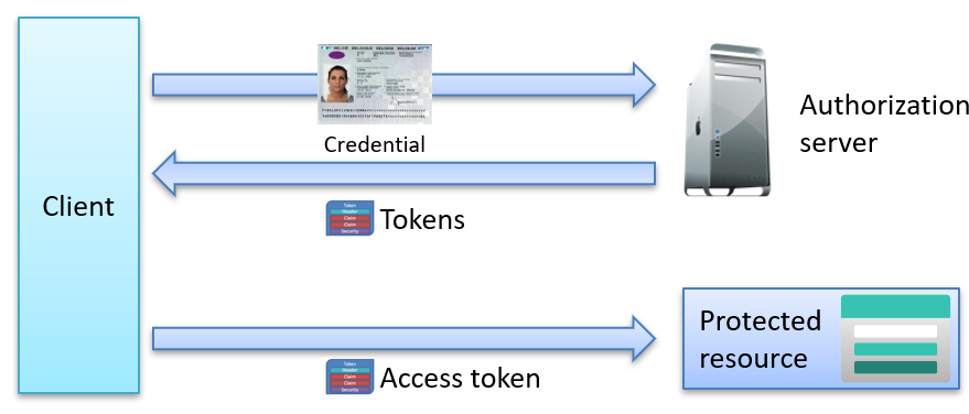 OAuth 2.0 and OpenID Connect Flows