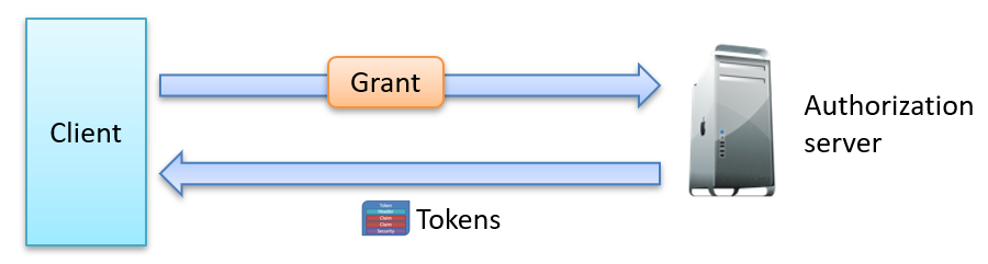 OAuth Grants