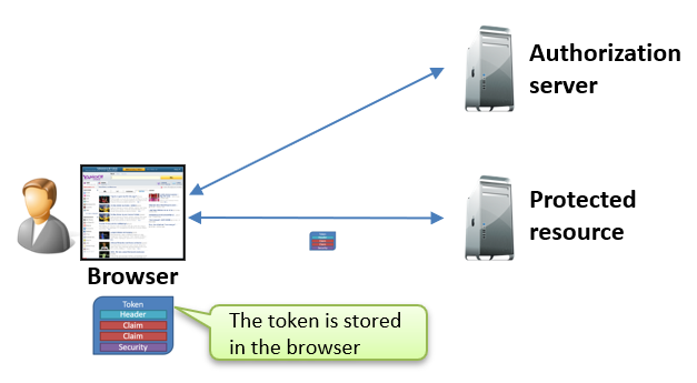 OpenID Connect - Implicit Flow