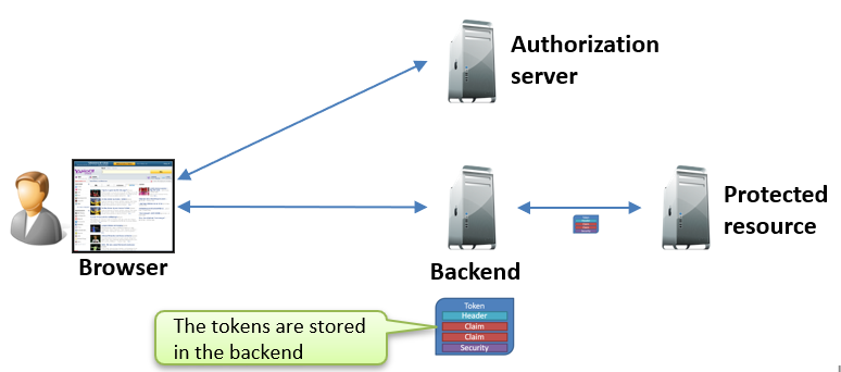 OpenID Connect - Implicit Flow - Auth 2.0 Form Post Response Mode