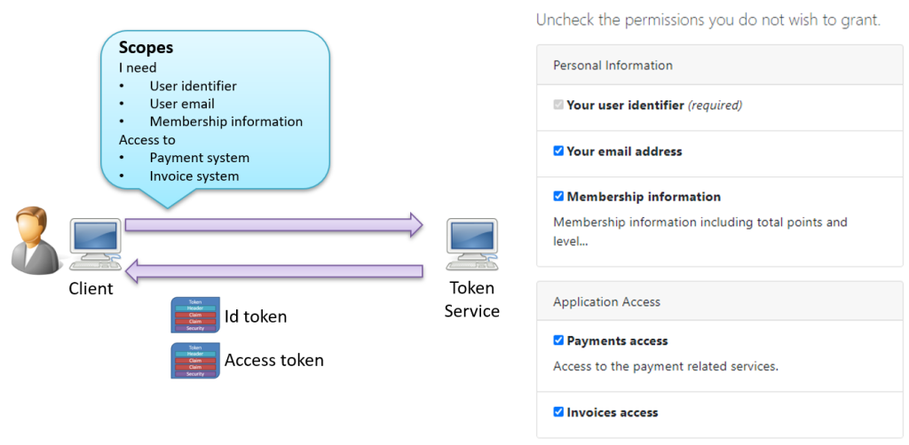 OpenID Connect Scopes Scopes in OpenID Connect serve a dual purpose: they request information about a user and define access to specific resources.