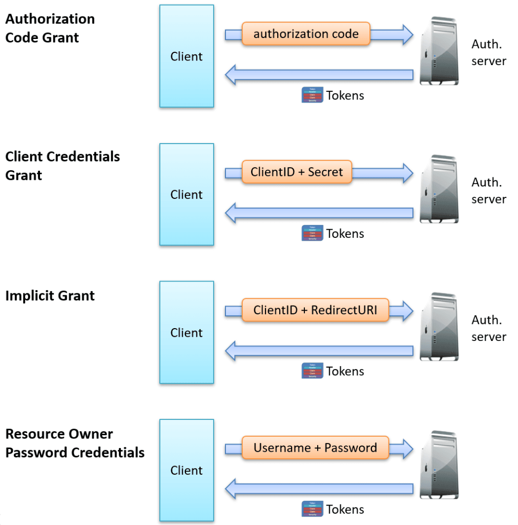 OpenID Connect for Developers - All about OIDC and more.