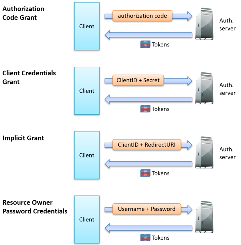 Summary of the Authorization Code, Client Credentials, Implicit and the Resource Owner Password Credentials Grant Grant.